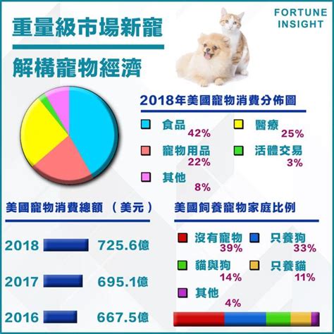 台灣養寵物比例2023|2023 寵物產業